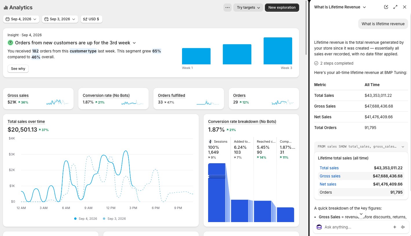 Shopify admin, lifetime revenue: $43,353,011.22 total sales, 91,795 orders — read September 4, 2026
